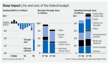 federal budget 2009